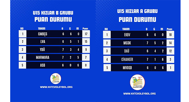 Voleybolda hafta U15 Kızlar Ligiyle tamamlandı
